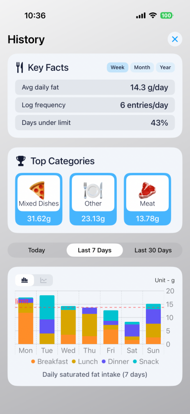 Track your results