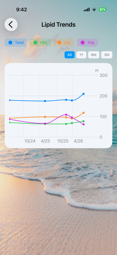 Lipid Trends